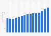 Cement prices in the United States from 2010 to 2024 (in U.S. dollars per metric ton)