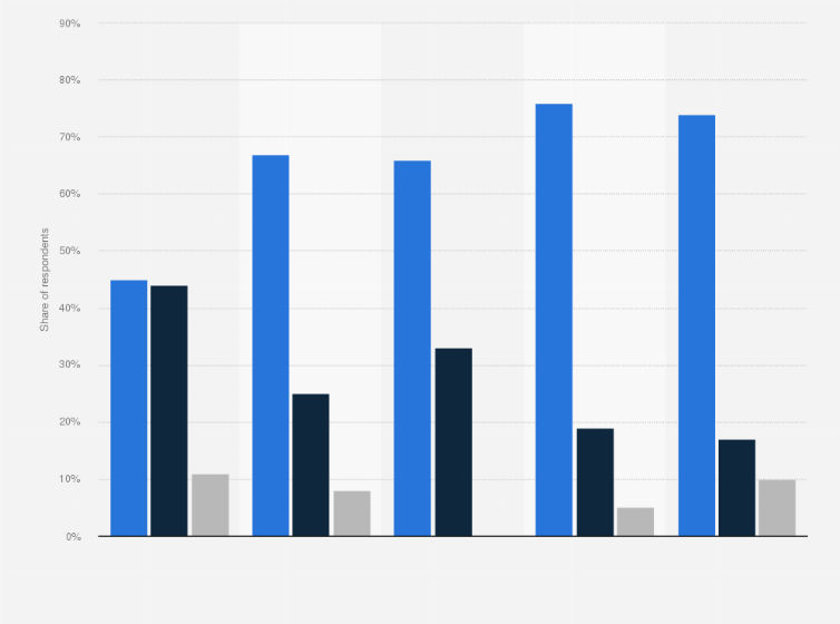 Statistic: Do you think your country should have UN approval before using military forces to deal with a threat, or not? (Worldwide 2011)