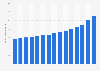 Average price of construction sand and gravel in the U.S. from 2010 to 2024 (in U.S. dollars per metric ton)