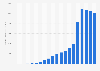 Annual gross merchandise sales (GMS) of Etsy Inc. from 2005 to 2024 (in million U.S. dollars)