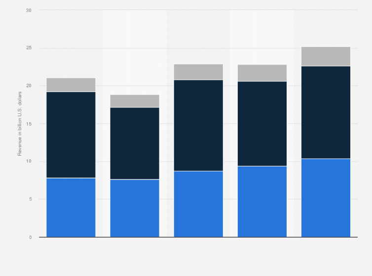 Statistic: Revenue of McDonald's worldwide from 2019 to 2023, by region (in billion U.S. dollars)