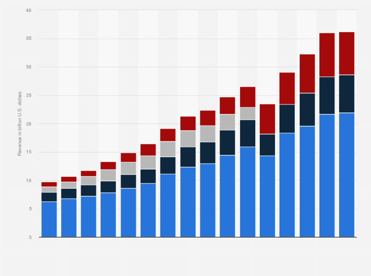 Statistic: Revenue distribution of Starbucks from 2009 to 2024, by product type (in billion U.S. dollars)