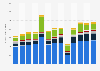 NCAA expenses from 2012 to 2024, by segment (in million U.S. dollars)