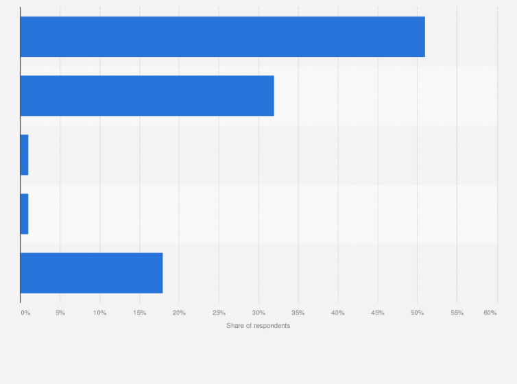 Statistic: What kind of smartphone do you own?
