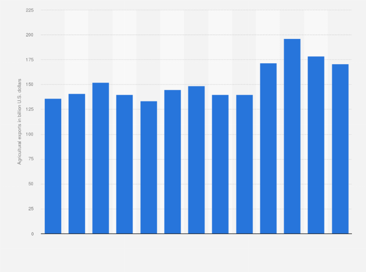 Statistic: Total value of U.S. agricultural exports from 2012 to 2024 (in billion U.S. dollars)