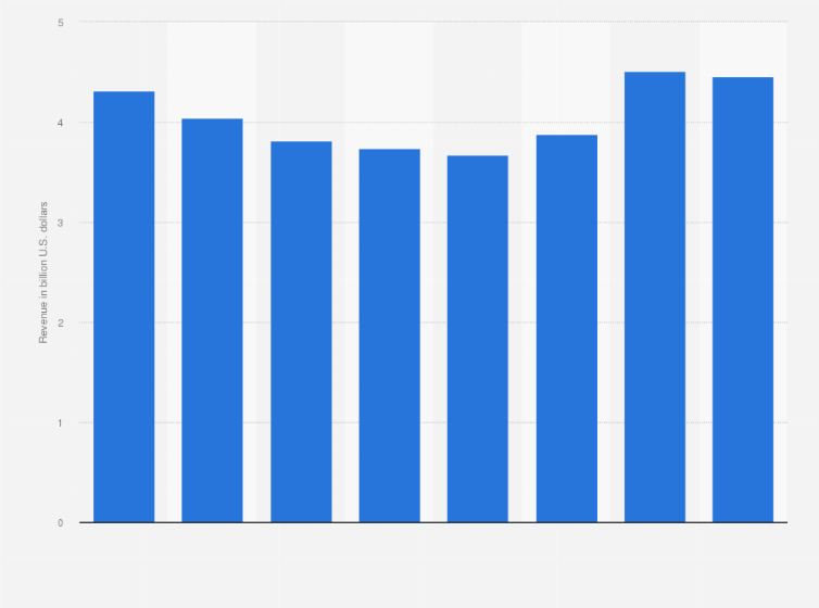 Statistic: Electrolux's net sales in North America from 2016 to 2023 (in billion U.S. dollars)