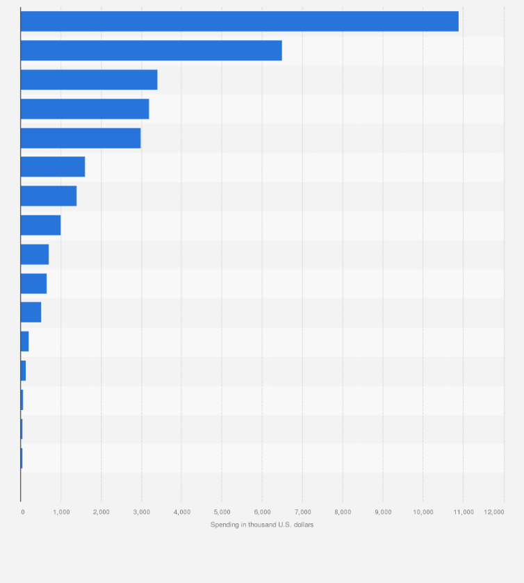 Statistic: Total super PAC spending against candidates in the 2012 election, by state (in 1,000 U.S. dollars)