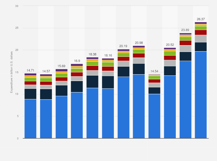 Statistic: Expenditure of visitors to national parks in the United States from 2012 to 2023, by trip type (in billion U.S. dollars)