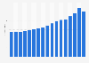 Total revenue of Miele from 2006/07 to 2024 (in billion euros)