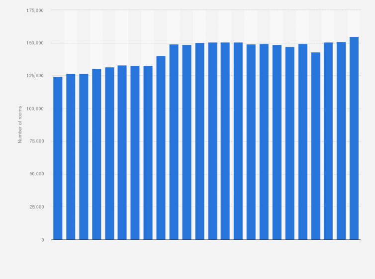 Statistic: Number of available rooms in Las Vegas in the United States from 2000 to 2023