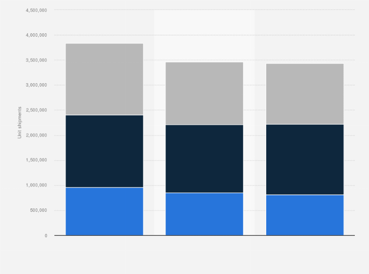 Statistic: Shipments of storage water heaters in the U.S. from 2008 to 2010, by category