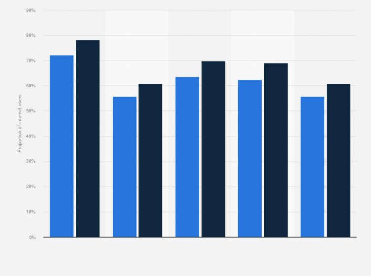 Statistic: Percentage of internet users in selected European countries using social networks in 2015 and 2021