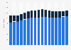 Number of Papa Johns restaurants in the United States from 2007 to 2023, by mode of operation