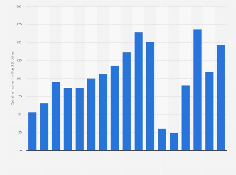 Statistic: Operating income of Papa Johns worldwide from 2007 to 2023 (in million U.S. dollars)