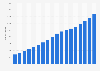 Number of Chipotle Mexican Grill restaurants from 2007 to 2024