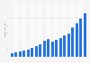 Revenue of Chipotle Mexican Grill from 2006 to 2024 (in billion U.S. dollars)