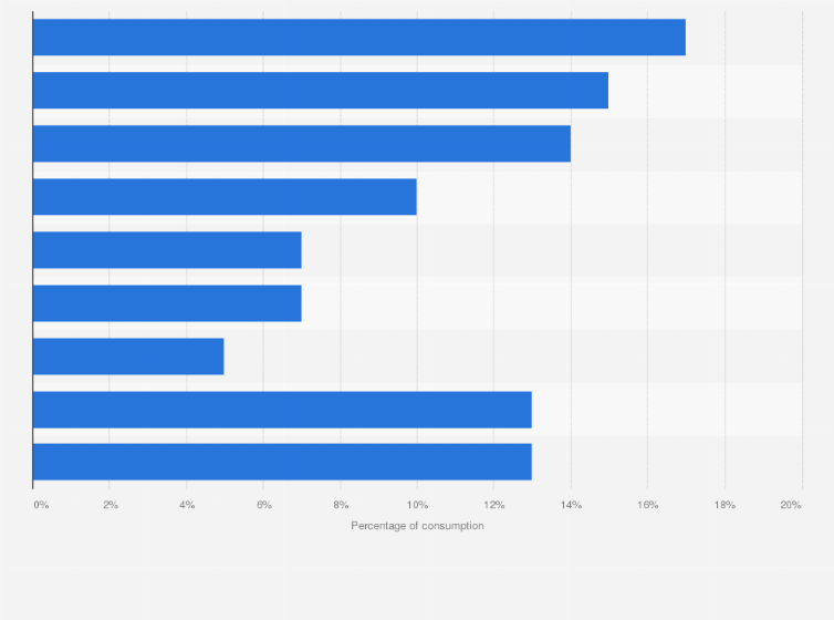 Statistic: Distribution of residential electricity consumption in the United States in 2015, by end use