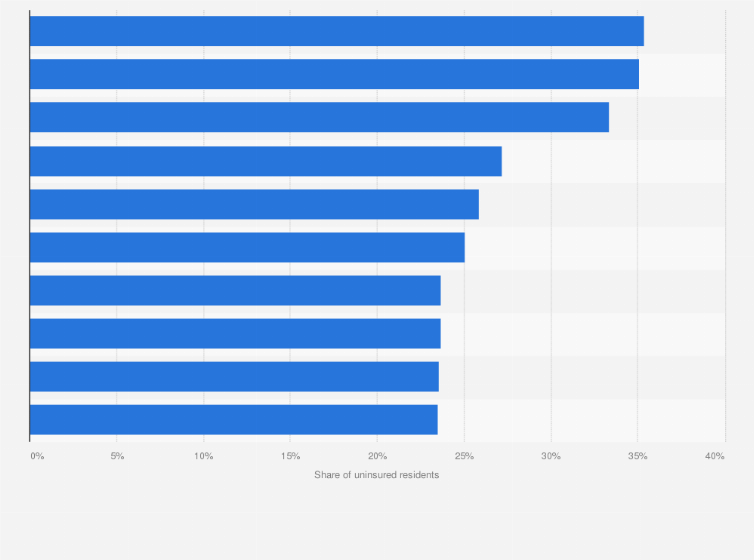 Statistic: Health Insurance: highest uninsured rates in U.S. metro areas in 2015