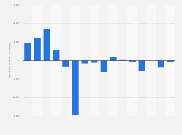 Statistic: BlackBerry net income/loss from fiscal year 2009 to 2024 (in million U.S. dollars)