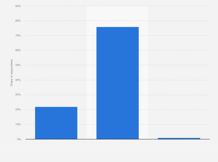 Statistic: Do you think people who participate in neighborhood watch programs should or should not carry guns?