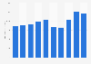 eBay's annual net revenue in the United States from 2013 to 2022 (in million U.S. dollars)