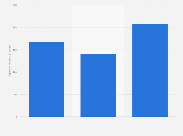 Statistic: U.S. import value of dishwashing machines from 2008 to 2010 (in million U.S. dollars)