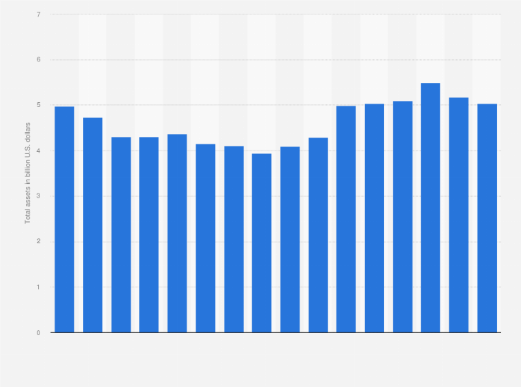 Statistic: Total assets of the Wendy's Company from 2009 to 2024 (in billion U.S. dollars)