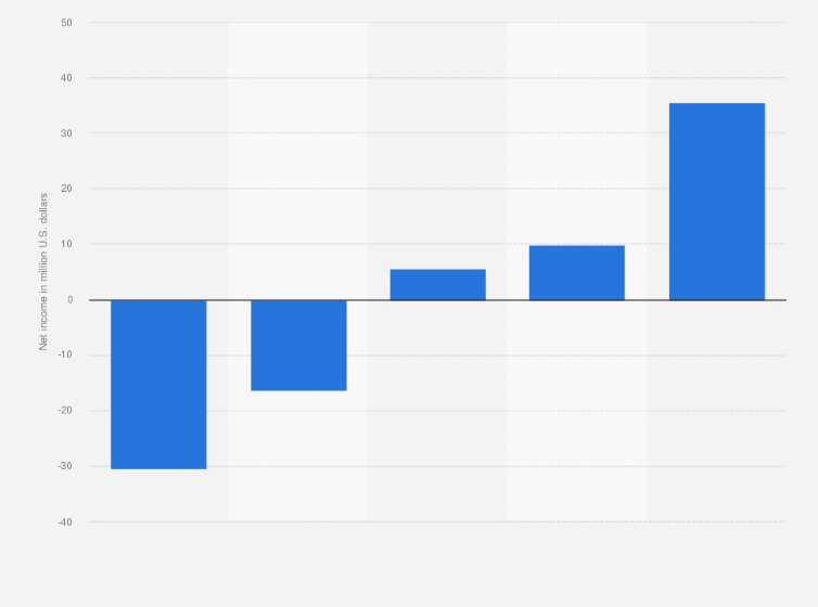 Statistic: Net income of Caribou Coffee from 2007 to 2011 (in million U.S. dollars)*