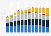 Primary energy consumption worldwide from 2000 to 2022, with a forecast until 2050, by energy source (in exajoules)