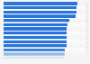 Penetration rate of online banking in Europe in 2024, by country
