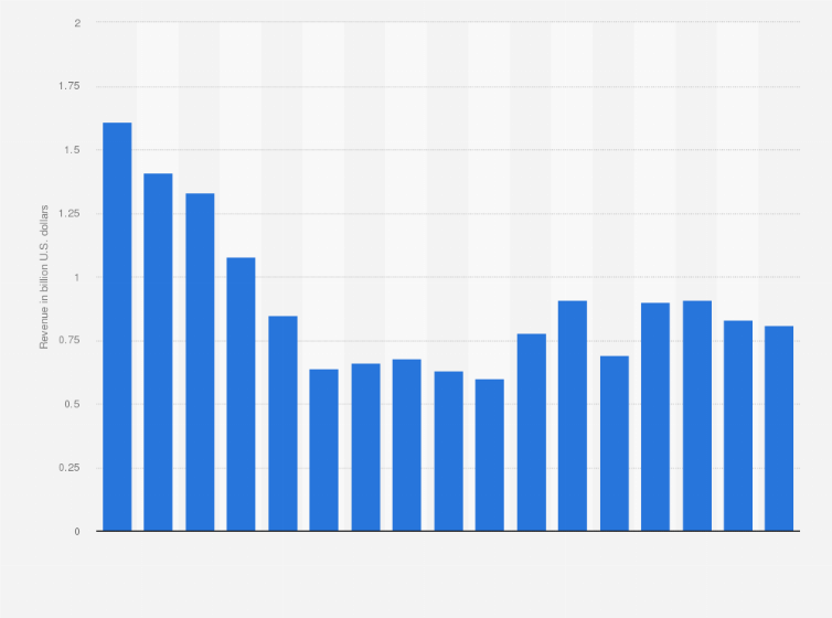 Statistic: Revenue of Dine Brands Global from 2008 to 2024 (in billion U.S. dollars)