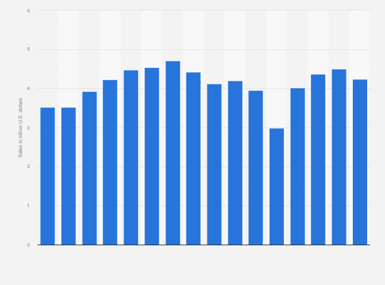 Statistic: Sales of Applebee's franchise restaurants in the United States from 2009 to 2024 (in billion U.S. dollars)