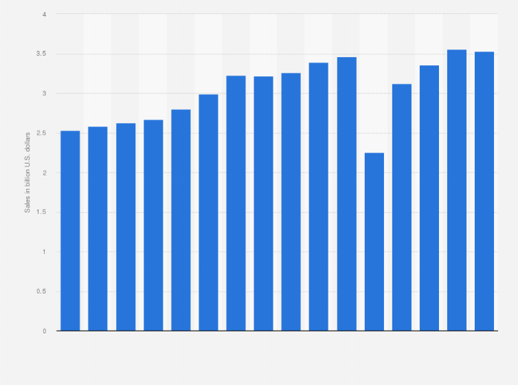 Statistic: Sales of International House of Pancakes (IHOP) restaurants in the United States from 2009 to 2024 (in billion U.S. dollars)