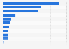 Amount of funding pledged for projects on Kickstarter as of January 2025, by project category (in million U.S. dollars)