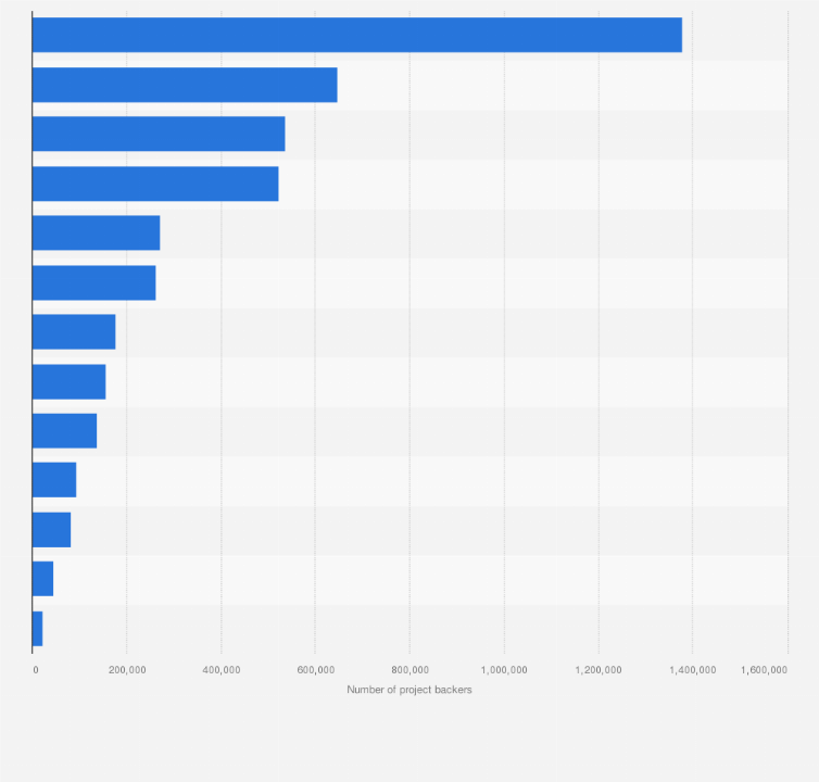 Statistic: Number of project backers on Kickstarter in 2012, by project category