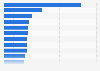 Most successful Kickstarter projects as of January 2025, by amount of total funds raised (in million U.S. dollars)