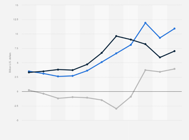 Statistic: Value of merchandise trade between the United States and Chile from 2000 to 2010 (in billion U.S. dollars)