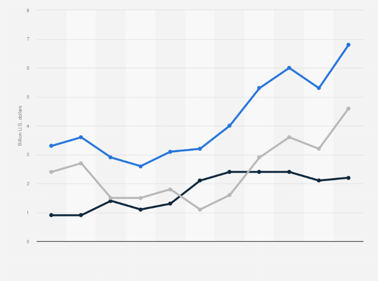 Statistic: Value of merchandise trade between the United States and Egypt from 2000 to 2010 (in billion U.S. dollars)