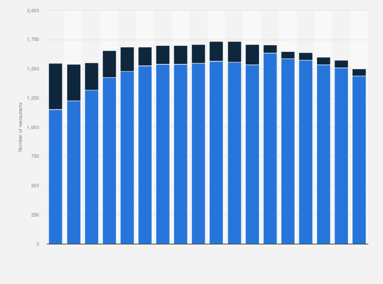 Statistic: Number of Denny's restaurants from 2007 to 2024, by mode of operation