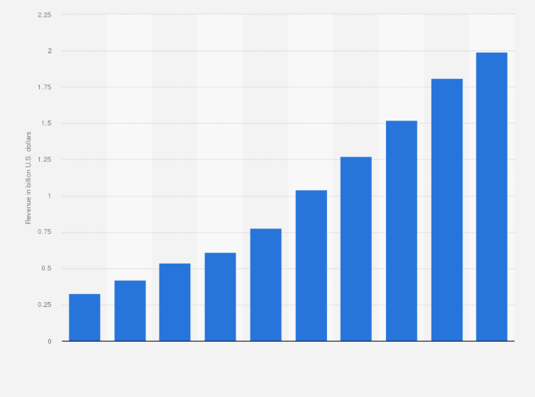 Statistic: Revenue of Buffalo Wild Wings from 2007 to 2016 (in billion U.S. dollars)*
