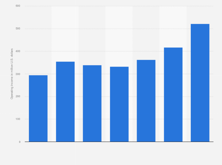 Statistic: Operating income of Burger King worldwide from 2007 to 2013 (in million U.S. dollars)*