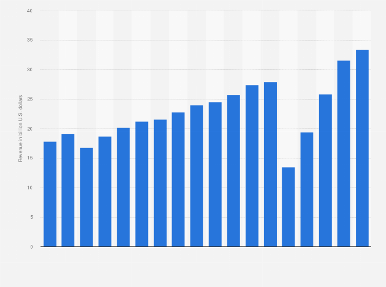 Statistic: Gross revenue of the InterContinental Hotels Group worldwide from 2007 to 2024 (in billion U.S. dollars)