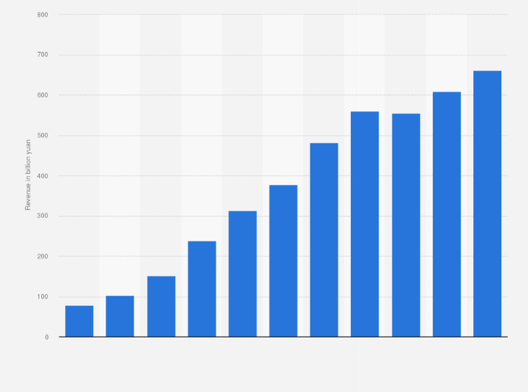 Statistic: Annual revenue of Tencent Holdings from 2014 to 2024 (in billion yuan)