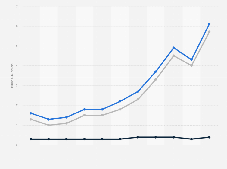 Statistic: Value of merchandise trade between the United States and Panama from 2000 to 2010 (in billion U.S. dollars)