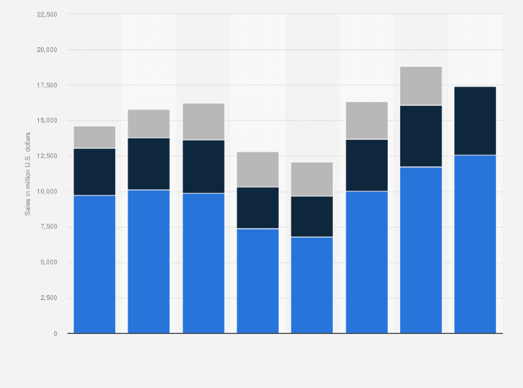Statistic: Revenue of Aramark worldwide from 2017 to 2024, by segment (in million U.S. dollars)