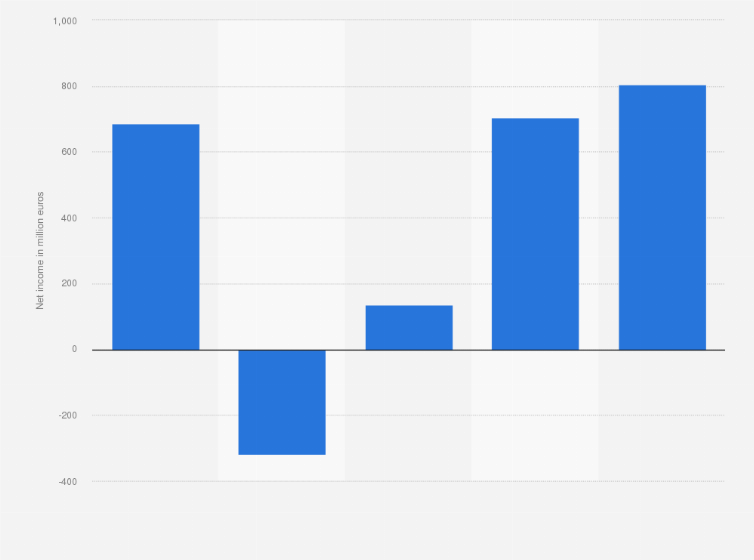 Statistic: Net income of Sodexo from 2019 to 2023 (in million euros)