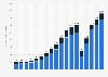 Selling and marketing expenses of Expedia Group from 2007 to 2024, by type (in million U.S. dollars)