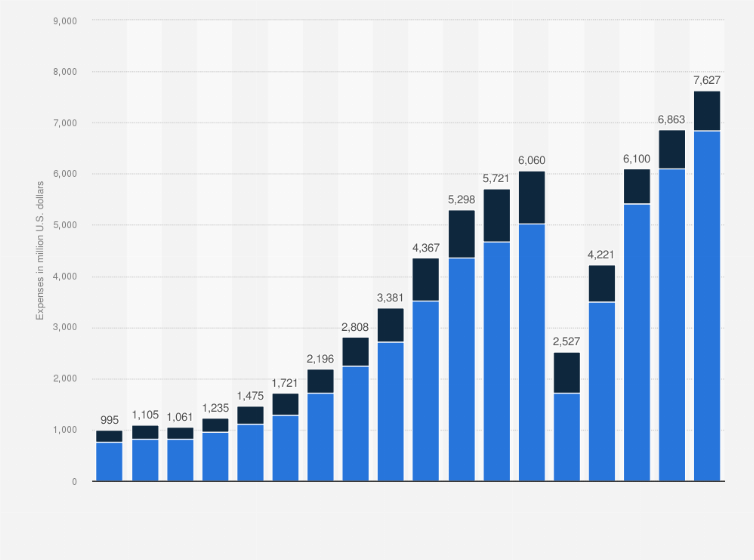 Statistic: Selling and marketing expenses of Expedia Group from 2007 to 2024, by type (in million U.S. dollars)