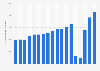 Number of passengers carried by Royal Caribbean Cruises from 2007 to 2024 (in 1,000s)