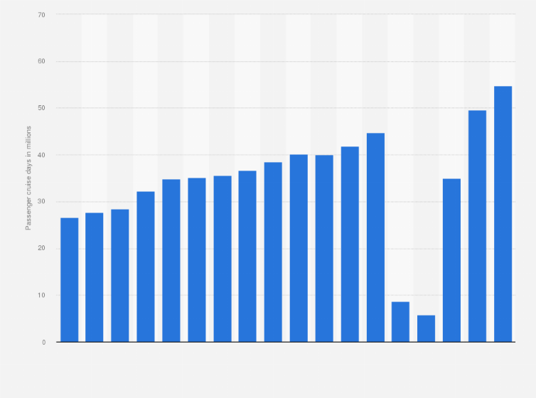Statistic: Number of Royal Caribbean Cruises passenger cruise days worldwide from 2007 to 2024 (in millions)